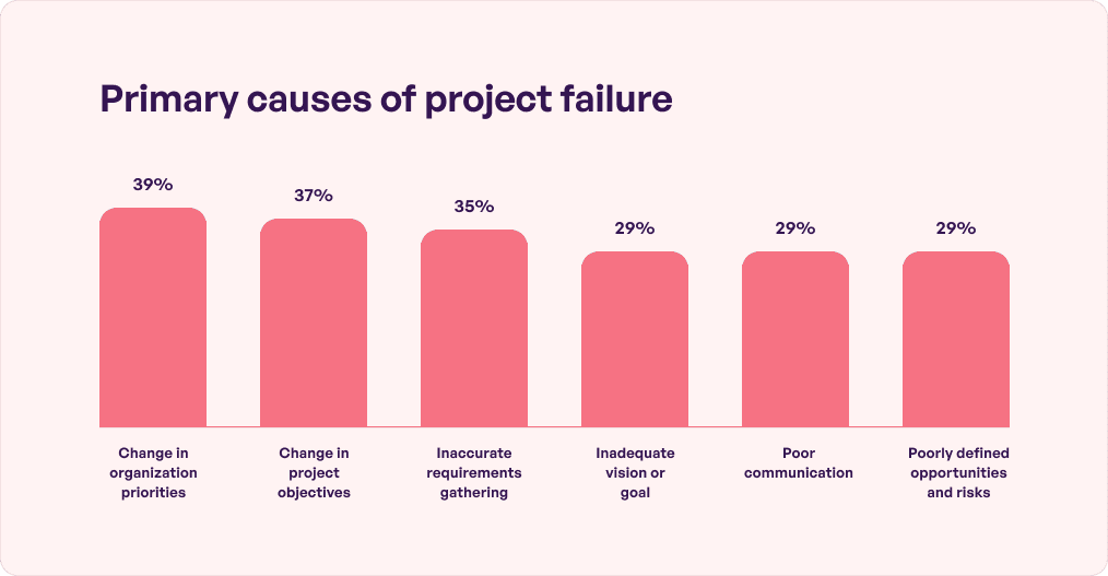 Causes of Project Failure