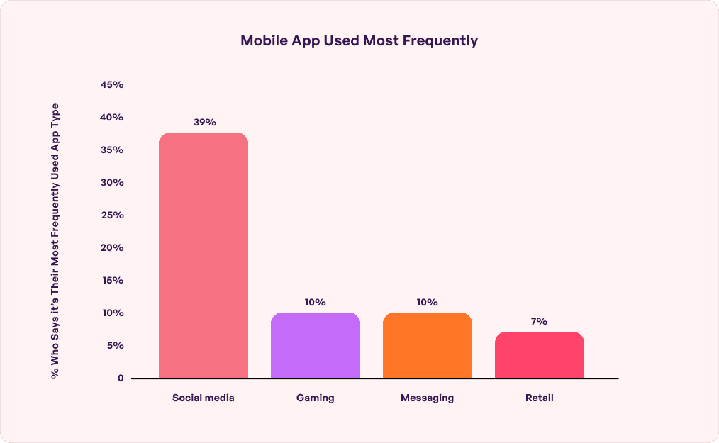 Mobile app usage statistics 2024 | Neojn Blogs