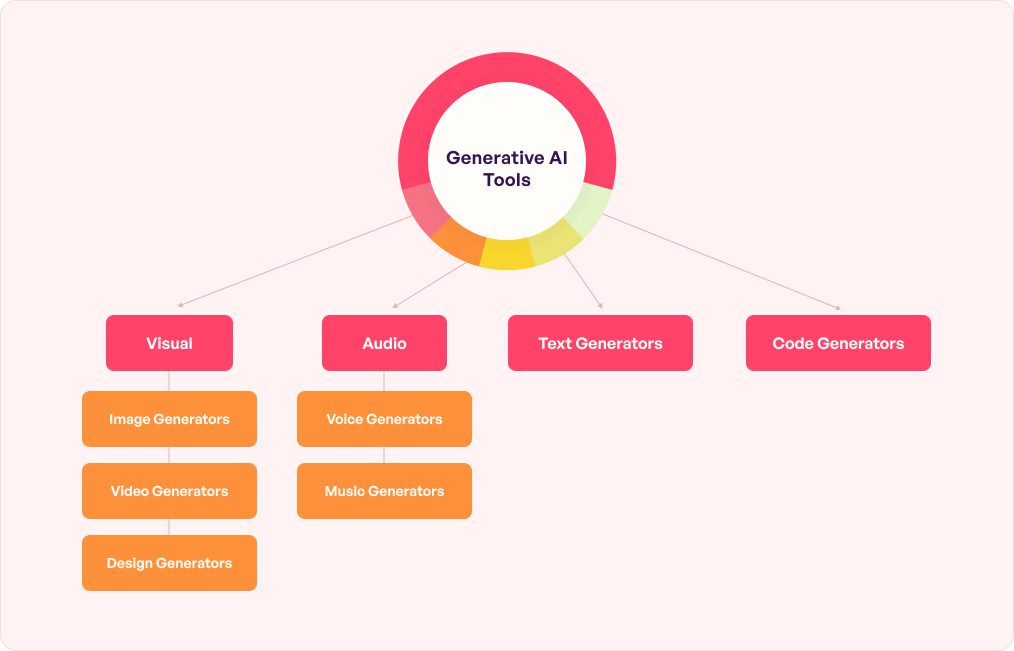 Generative AI tools