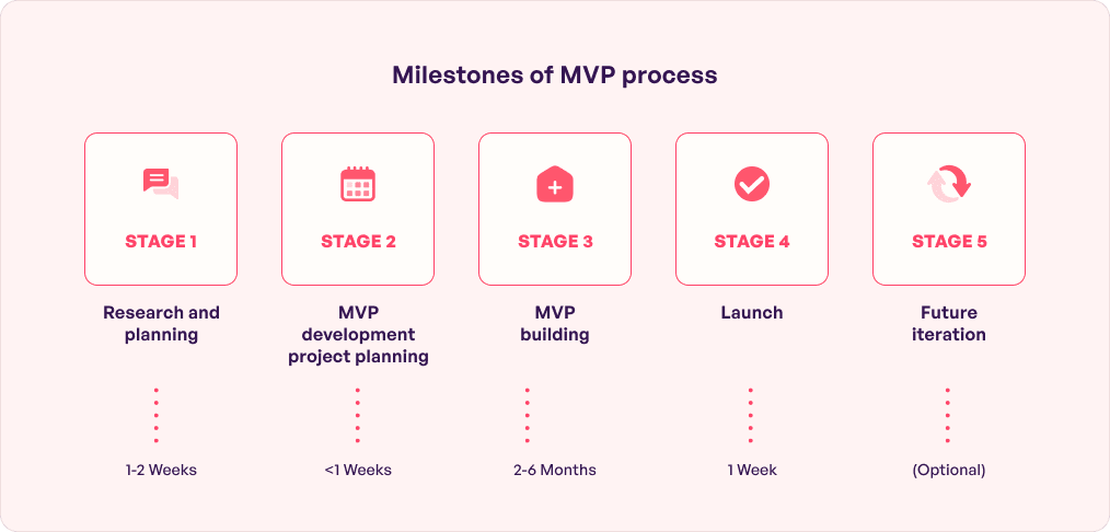 MVP development process