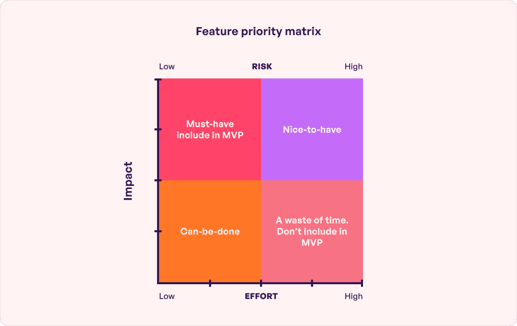 MVP features priority matrix