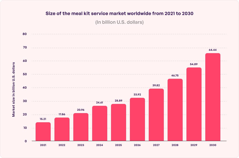 Meal kit service market