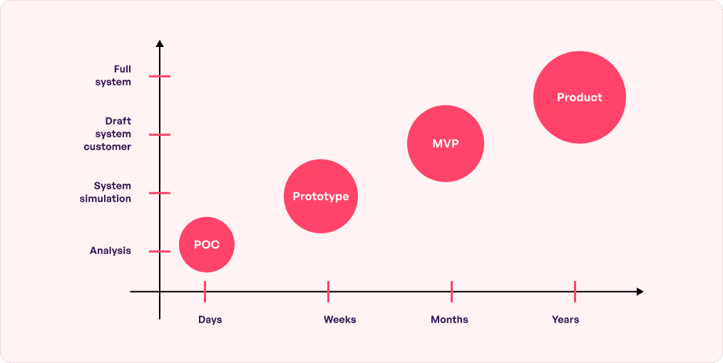 PoC vs Prototype vs MVP