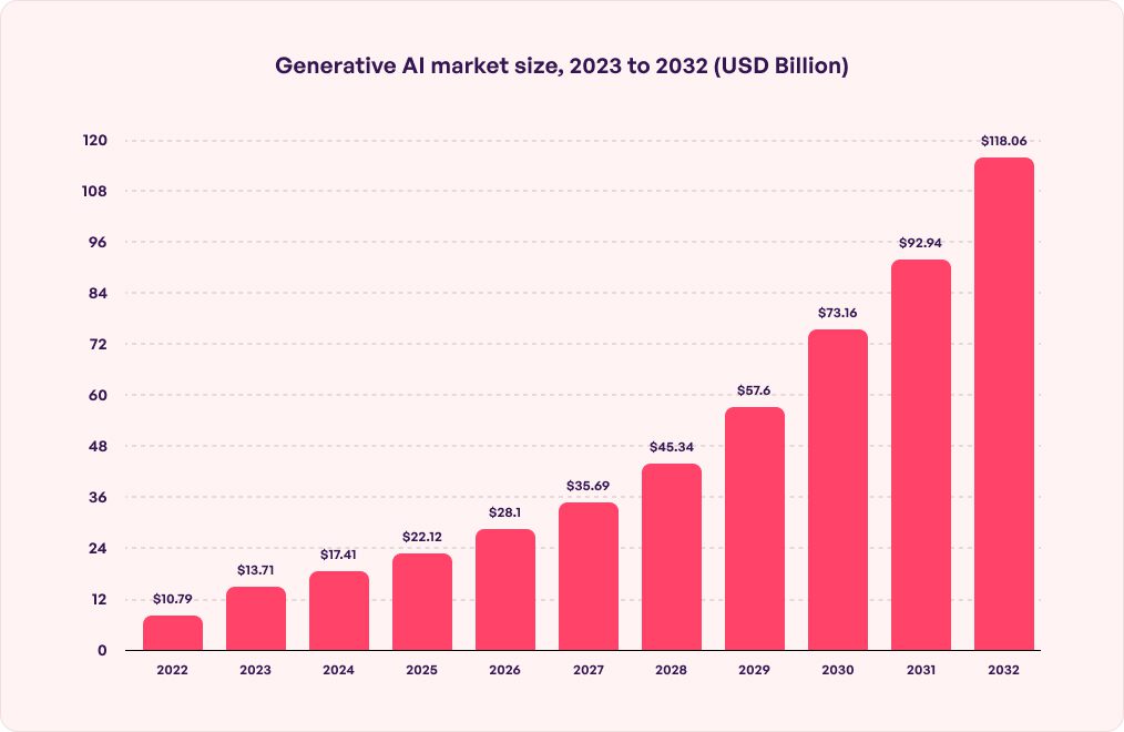 generative ai market size