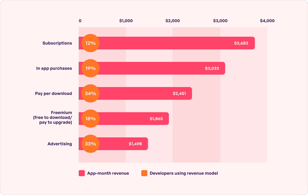 mobile app revenue models