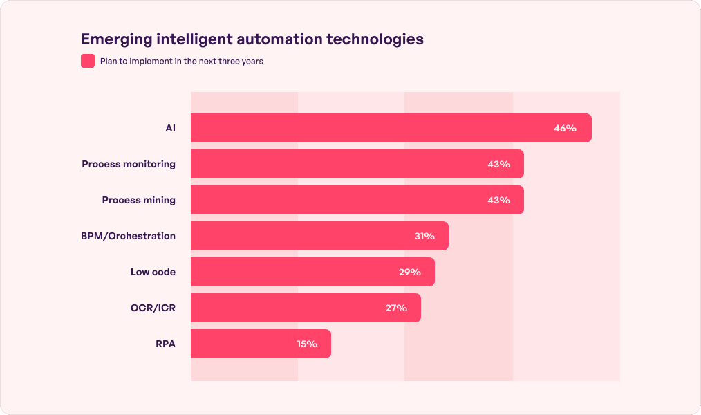 Emerging Intelligent Automation