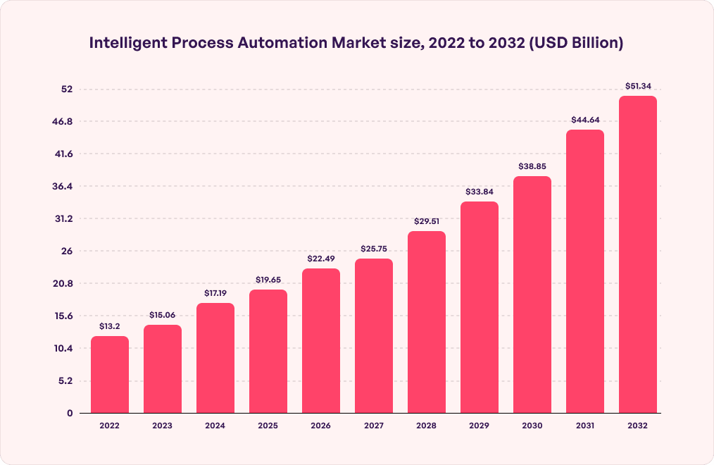 Intelligent Process Automation